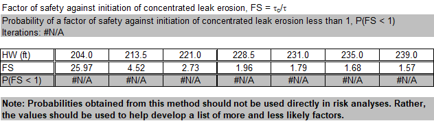 Step 5 of Cylindrical Pipe worksheet: Tabular output of hydraulic shear stress for deterministic analysis.